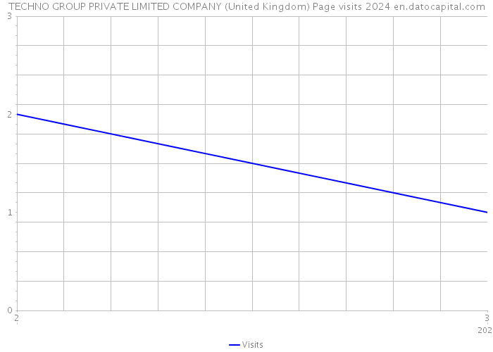 TECHNO GROUP PRIVATE LIMITED COMPANY (United Kingdom) Page visits 2024 