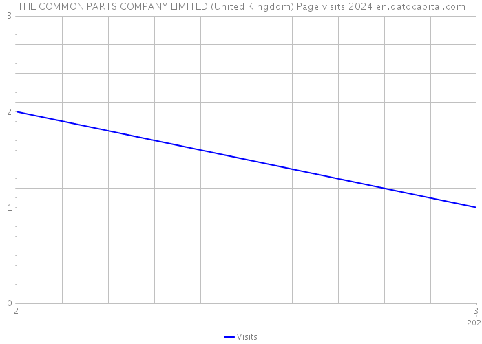THE COMMON PARTS COMPANY LIMITED (United Kingdom) Page visits 2024 