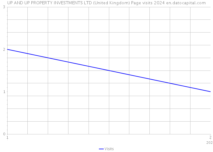 UP AND UP PROPERTY INVESTMENTS LTD (United Kingdom) Page visits 2024 