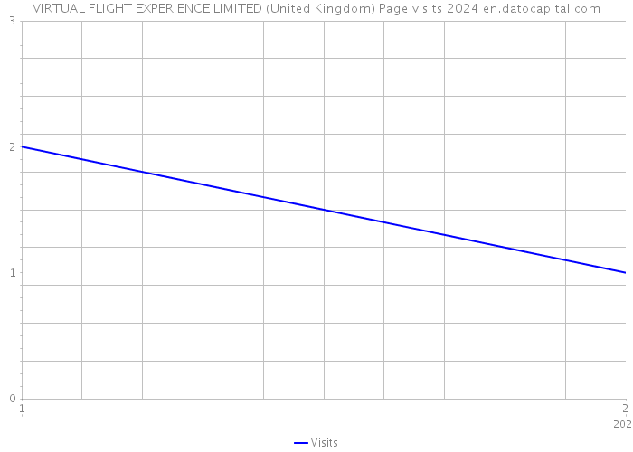VIRTUAL FLIGHT EXPERIENCE LIMITED (United Kingdom) Page visits 2024 