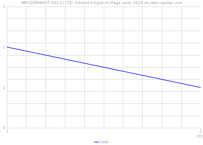 WM DORMANT (NO.1) LTD. (United Kingdom) Page visits 2024 
