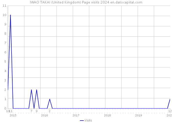 IWAO TAKAI (United Kingdom) Page visits 2024 