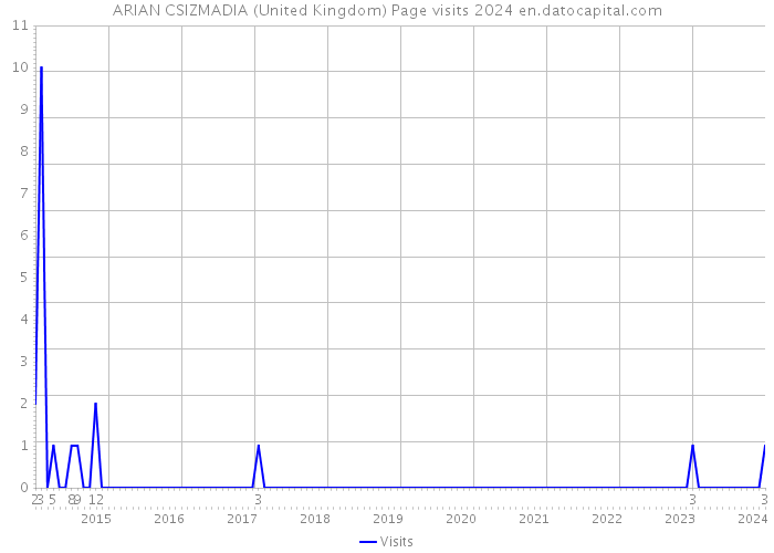 ARIAN CSIZMADIA (United Kingdom) Page visits 2024 
