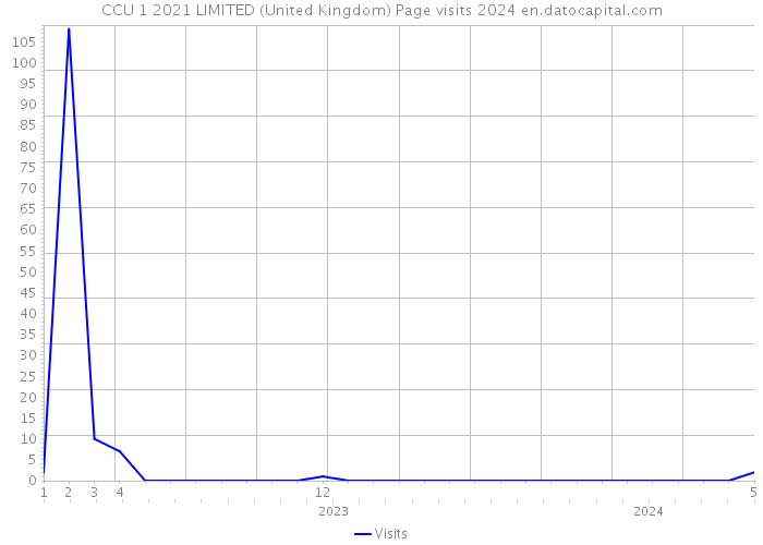 CCU 1 2021 LIMITED (United Kingdom) Page visits 2024 