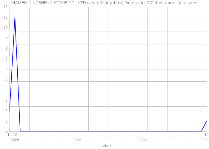 XIAMEN DINGSHENG STONE CO., LTD (United Kingdom) Page visits 2024 