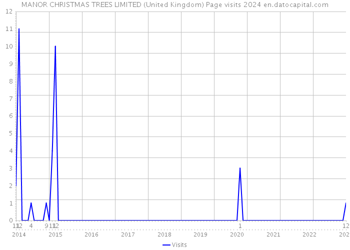 MANOR CHRISTMAS TREES LIMITED (United Kingdom) Page visits 2024 