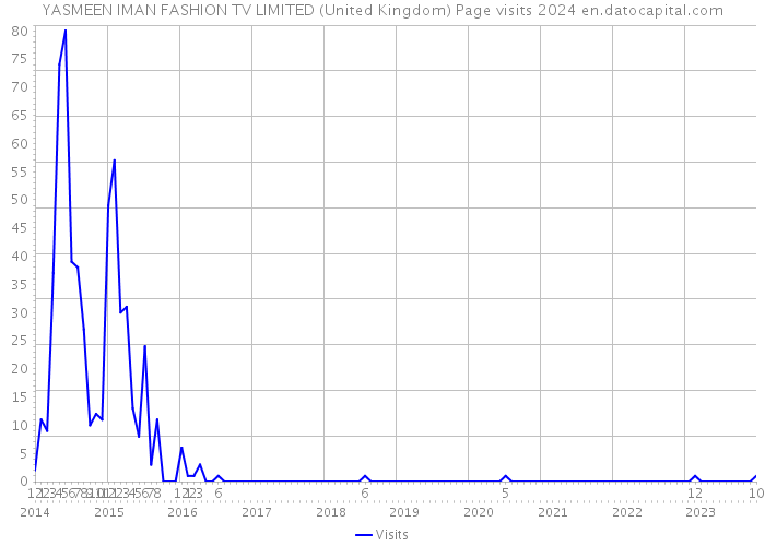 YASMEEN IMAN FASHION TV LIMITED (United Kingdom) Page visits 2024 