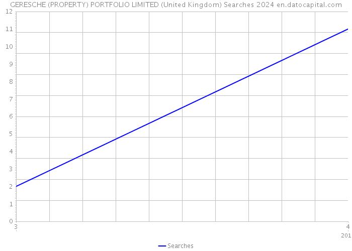 GERESCHE (PROPERTY) PORTFOLIO LIMITED (United Kingdom) Searches 2024 