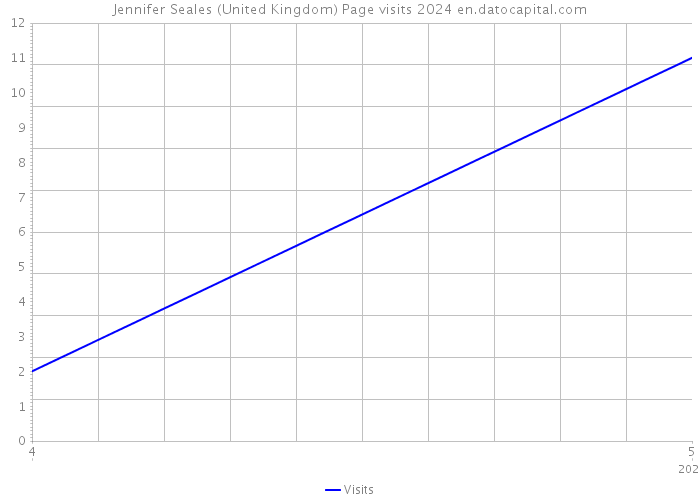 Jennifer Seales (United Kingdom) Page visits 2024 