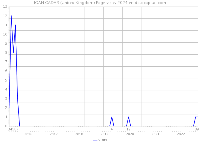 IOAN CADAR (United Kingdom) Page visits 2024 