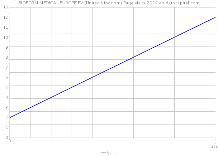 BIOFORM MEDICAL EUROPE BV (United Kingdom) Page visits 2024 