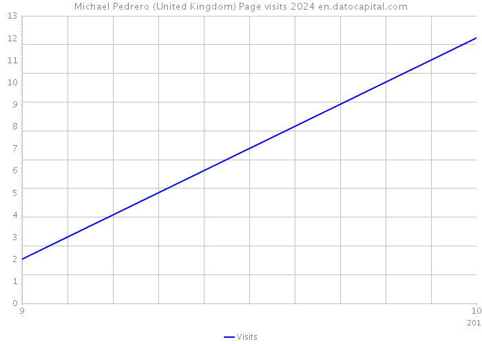 Michael Pedrero (United Kingdom) Page visits 2024 