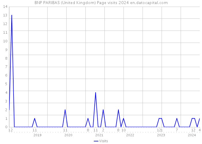 BNP PARIBAS (United Kingdom) Page visits 2024 