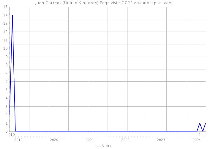 Juan Correas (United Kingdom) Page visits 2024 