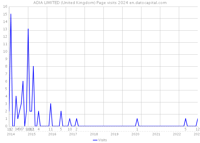 ADIA LIMITED (United Kingdom) Page visits 2024 