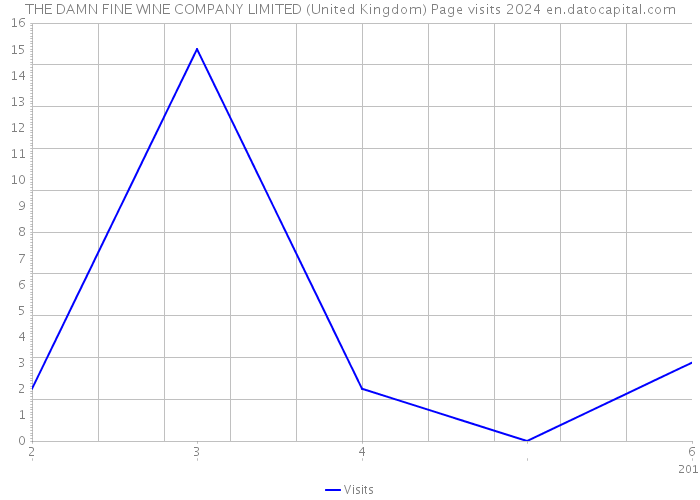 THE DAMN FINE WINE COMPANY LIMITED (United Kingdom) Page visits 2024 