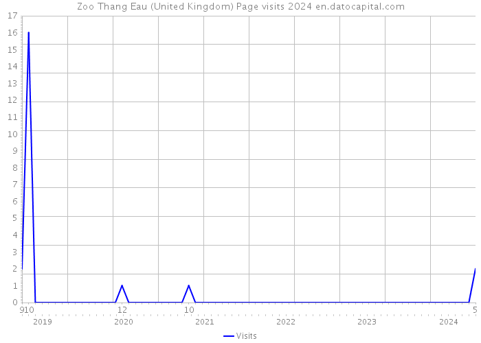 Zoo Thang Eau (United Kingdom) Page visits 2024 