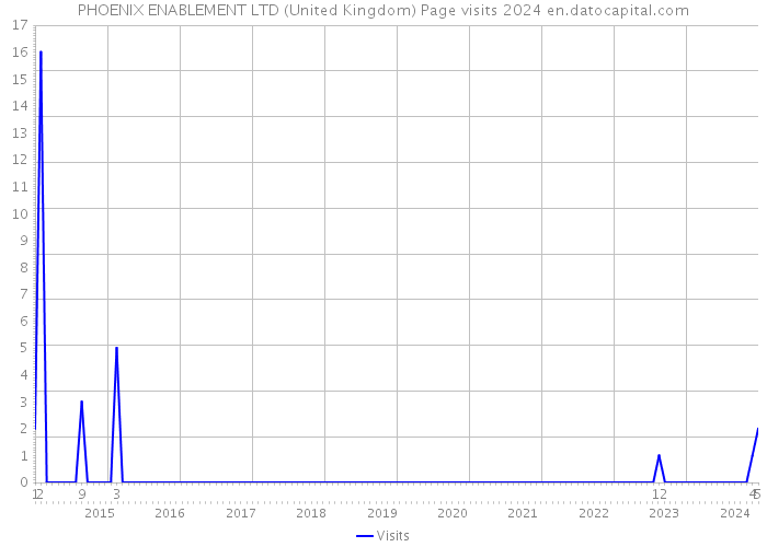 PHOENIX ENABLEMENT LTD (United Kingdom) Page visits 2024 