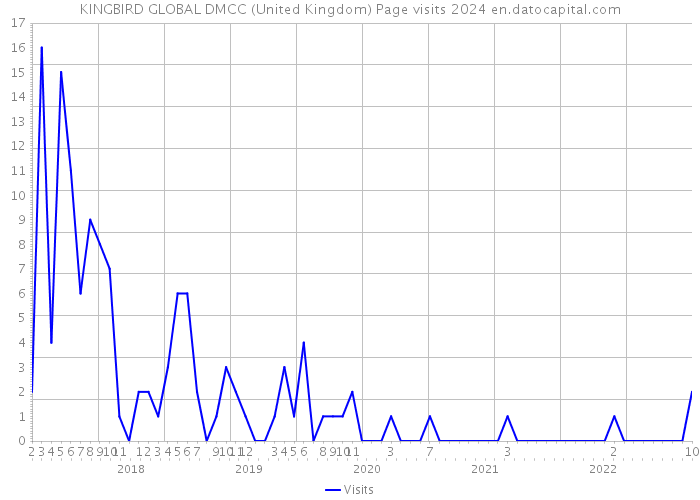KINGBIRD GLOBAL DMCC (United Kingdom) Page visits 2024 