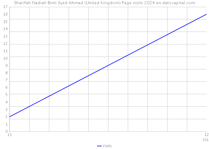 Sharifah Nadiah Binti Syed Ahmad (United Kingdom) Page visits 2024 