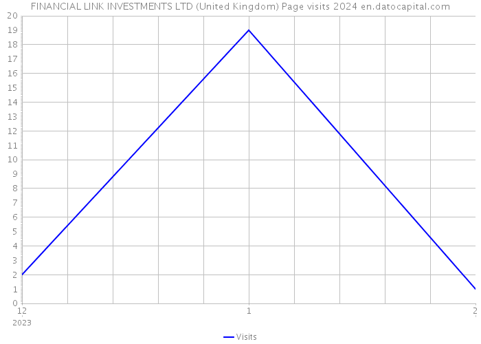 FINANCIAL LINK INVESTMENTS LTD (United Kingdom) Page visits 2024 