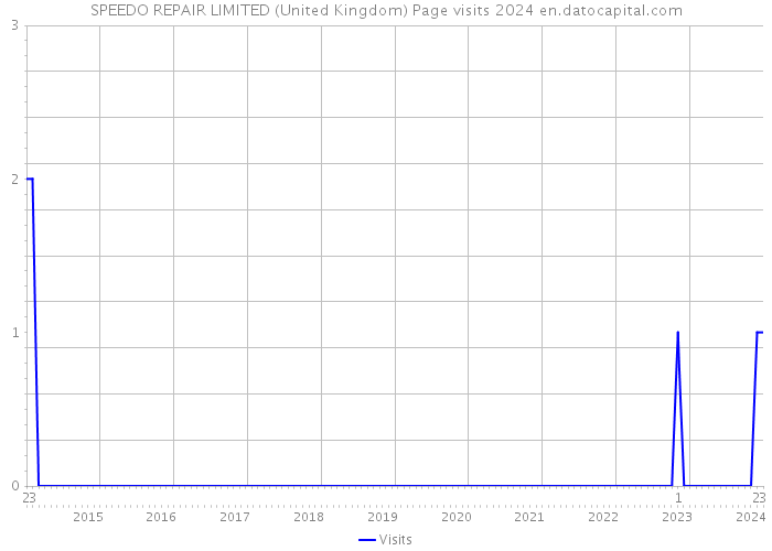SPEEDO REPAIR LIMITED (United Kingdom) Page visits 2024 