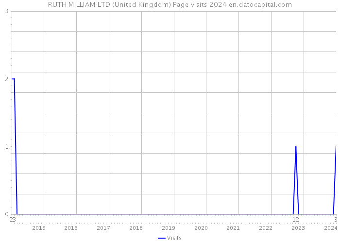RUTH MILLIAM LTD (United Kingdom) Page visits 2024 
