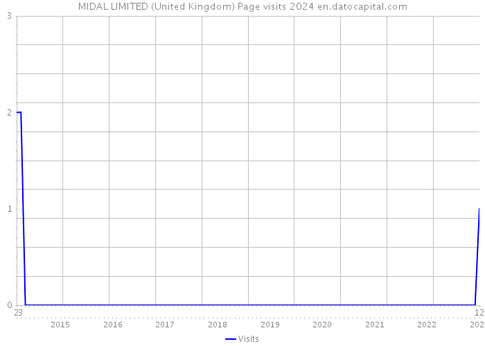 MIDAL LIMITED (United Kingdom) Page visits 2024 