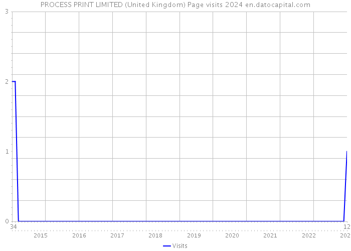PROCESS PRINT LIMITED (United Kingdom) Page visits 2024 