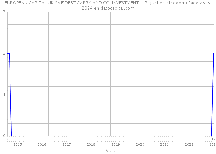 EUROPEAN CAPITAL UK SME DEBT CARRY AND CO-INVESTMENT, L.P. (United Kingdom) Page visits 2024 