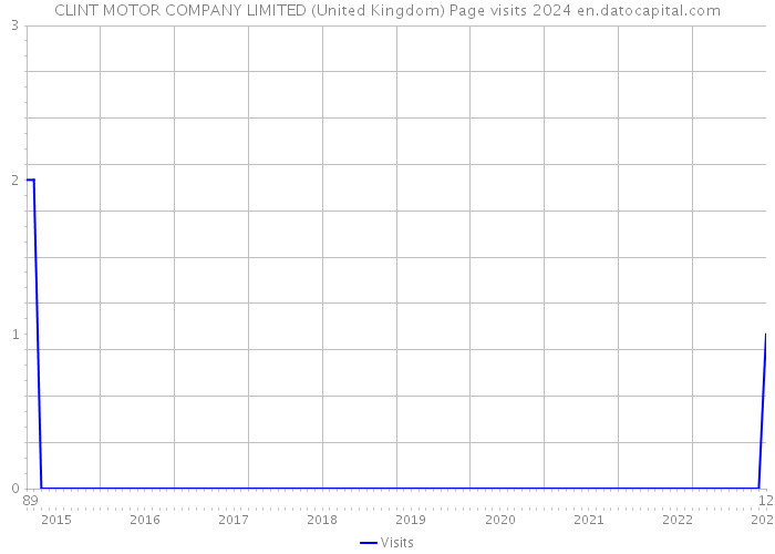 CLINT MOTOR COMPANY LIMITED (United Kingdom) Page visits 2024 