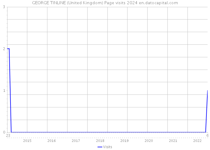 GEORGE TINLINE (United Kingdom) Page visits 2024 