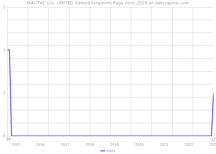 MACTAC U.K. LIMITED (United Kingdom) Page visits 2024 