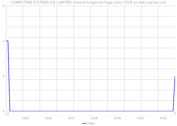 COMPUTIME SYSTEMS (UK) LIMITED (United Kingdom) Page visits 2024 