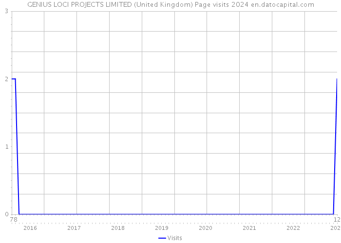 GENIUS LOCI PROJECTS LIMITED (United Kingdom) Page visits 2024 