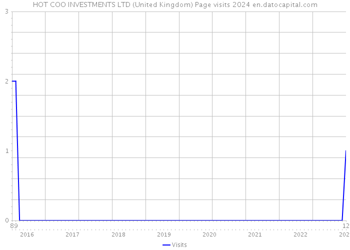 HOT COO INVESTMENTS LTD (United Kingdom) Page visits 2024 