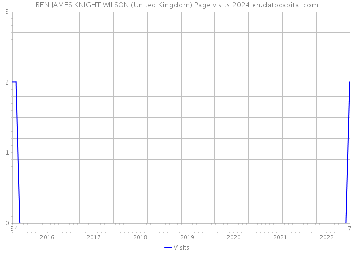 BEN JAMES KNIGHT WILSON (United Kingdom) Page visits 2024 