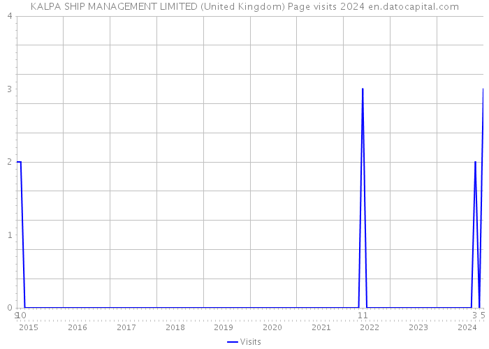 KALPA SHIP MANAGEMENT LIMITED (United Kingdom) Page visits 2024 