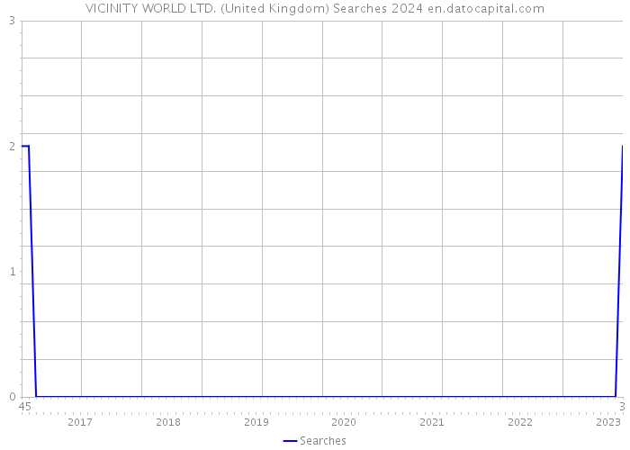 VICINITY WORLD LTD. (United Kingdom) Searches 2024 