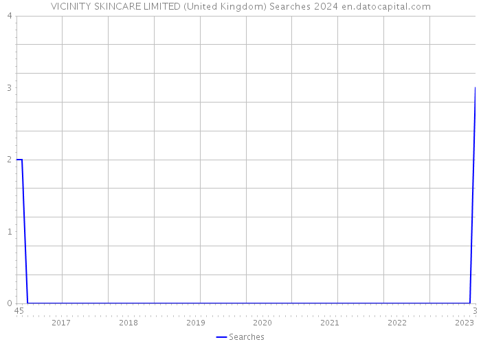 VICINITY SKINCARE LIMITED (United Kingdom) Searches 2024 