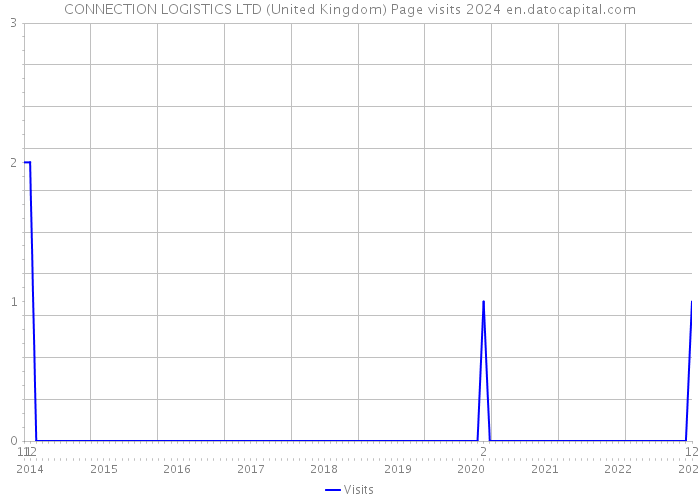 CONNECTION LOGISTICS LTD (United Kingdom) Page visits 2024 