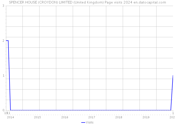 SPENCER HOUSE (CROYDON) LIMITED (United Kingdom) Page visits 2024 