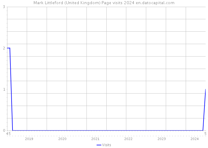 Mark Littleford (United Kingdom) Page visits 2024 