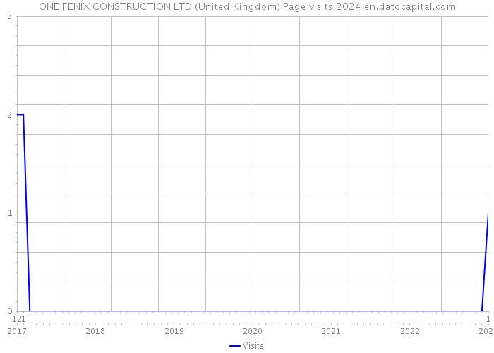 ONE FENIX CONSTRUCTION LTD (United Kingdom) Page visits 2024 