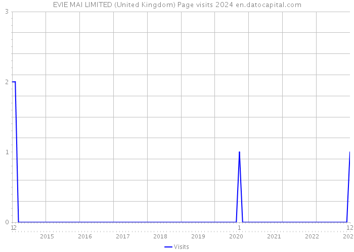EVIE MAI LIMITED (United Kingdom) Page visits 2024 