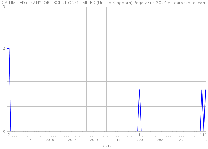 GA LIMITED (TRANSPORT SOLUTIONS) LIMITED (United Kingdom) Page visits 2024 