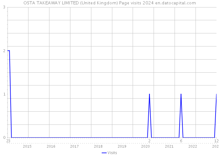 OSTA TAKEAWAY LIMITED (United Kingdom) Page visits 2024 