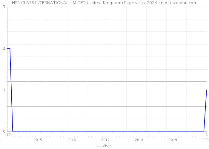HSR GLASS INTERNATIONAL LIMITED (United Kingdom) Page visits 2024 