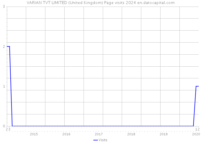 VARIAN TVT LIMITED (United Kingdom) Page visits 2024 
