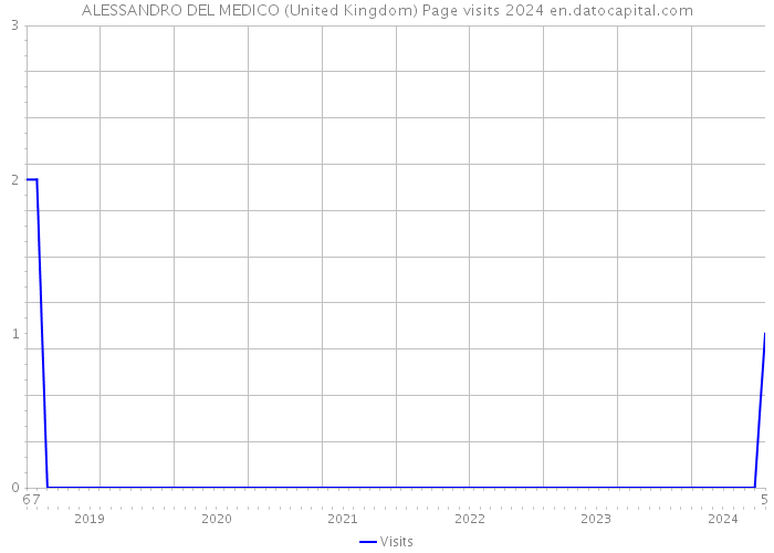 ALESSANDRO DEL MEDICO (United Kingdom) Page visits 2024 